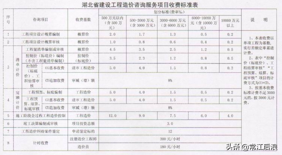 可行性研究费(建设工程可行性研究报告收费标准)