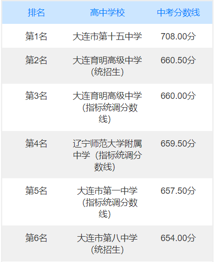 2022年大连中考分数线，大连中考分数线2022年公布（辽宁大连2022年中考录取分数线）