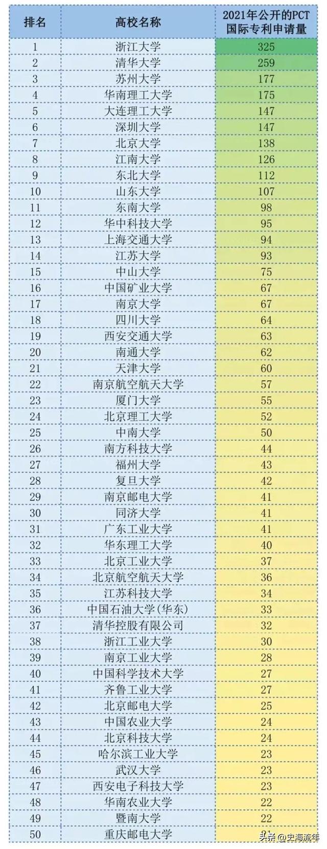 苏州大学在全国排名多少，苏州大学最新排名（苏州大学排名全国第三）
