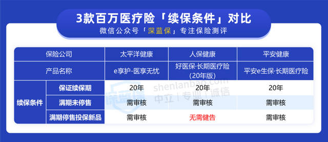 百万医疗险可以买两家公司的吗，百万医疗买两家保险公司可以（三款保证续保20年的百万医疗险）