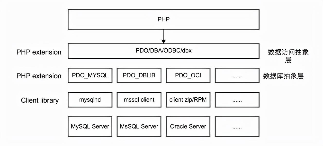 php连接mysql数据库四步