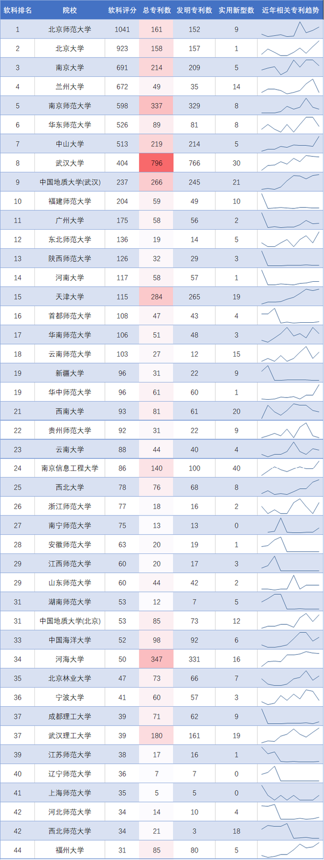 地理科学专业大学排名，2020全国大学地理科学专业排名（最新中国地理学院校排名及专利情况）