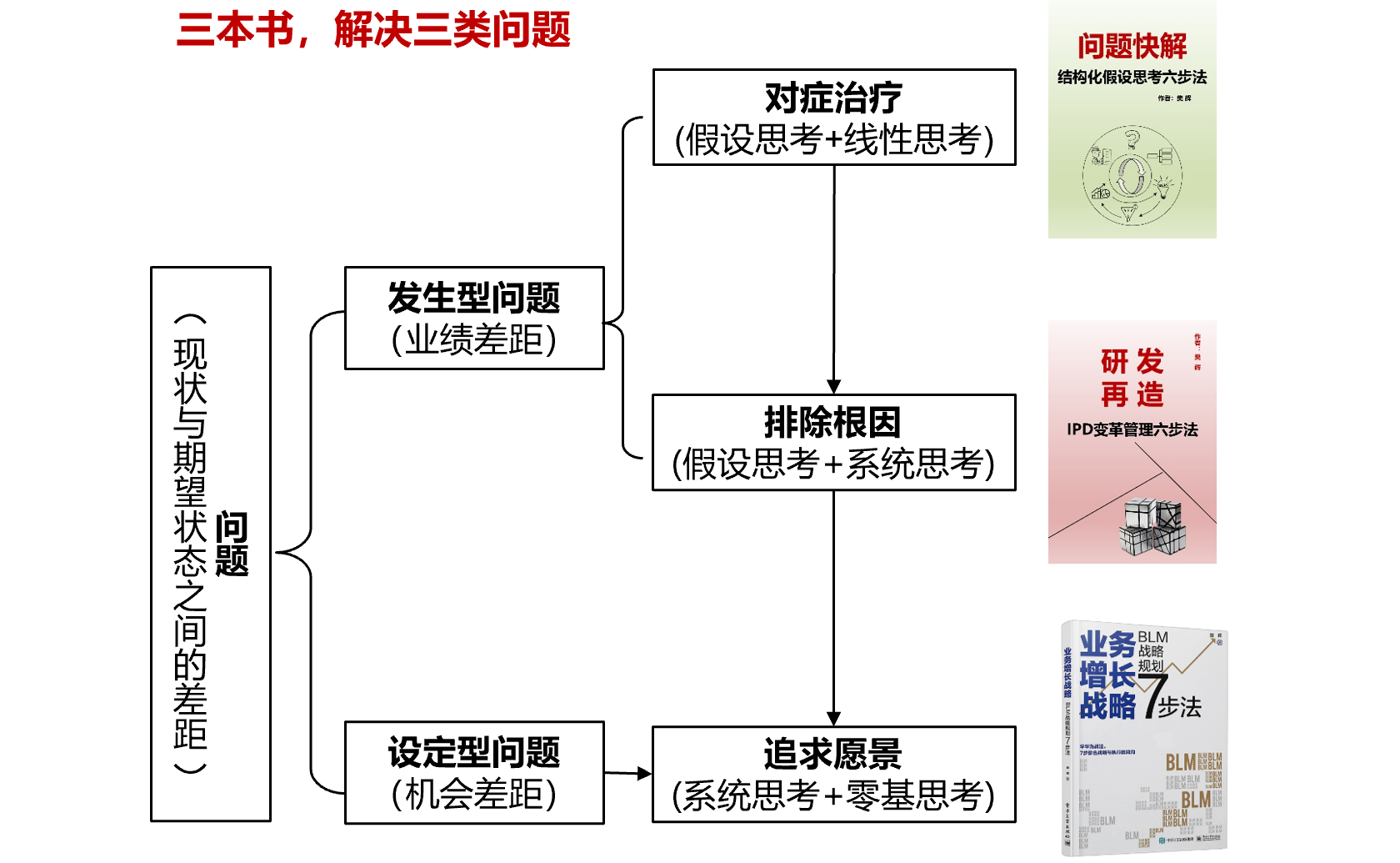 研发管理咨询（四条路径解决所有问题）