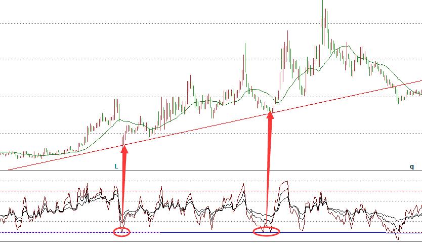 rsi指标使用技巧有哪些（强弱指标（RSI）的五大用法介绍）