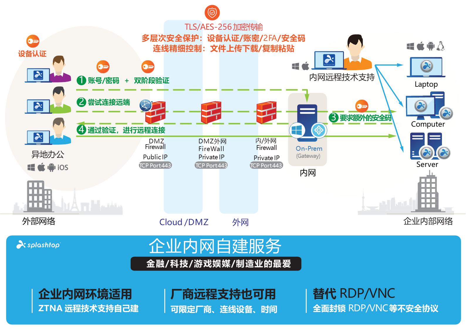 内网远程桌面控制软件有哪些（自己搭建局域网云桌面终端）