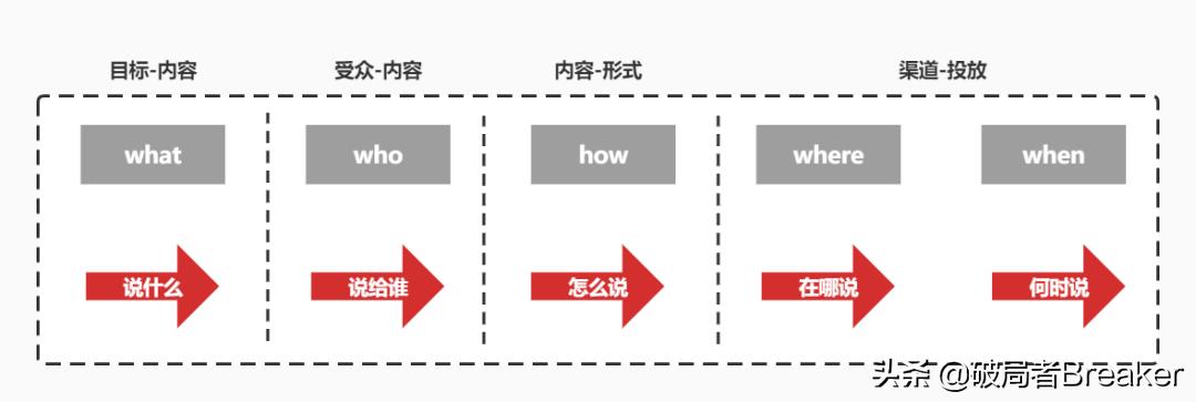 品牌传播的四个要素解析（品牌传播的5个基本工作流程要素）