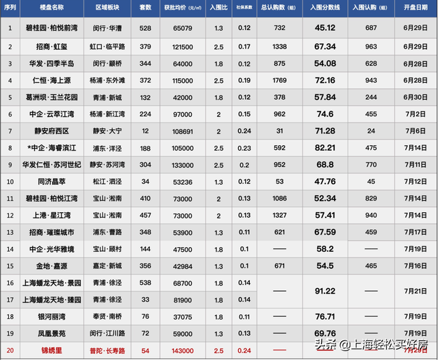 上海可以同时认购两个楼盘吗 2022上海买房子需要什么条件，上海可以同时认购两个楼盘吗（上海楼市政策要放松了）