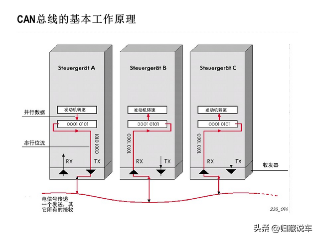 汽车can总线，can总线协议教程（一文读懂汽车CAN总线）