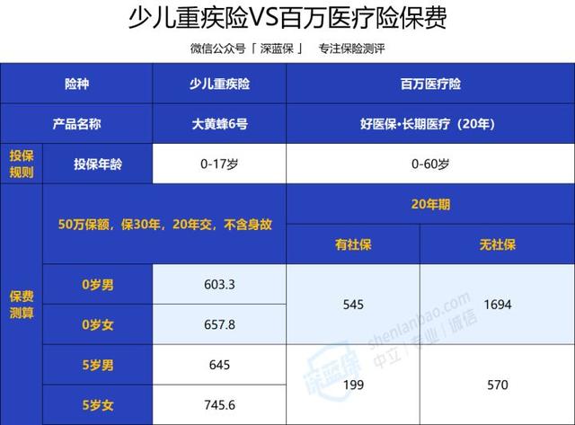 重疾险怎么买最合适，重疾险怎么买最合适？