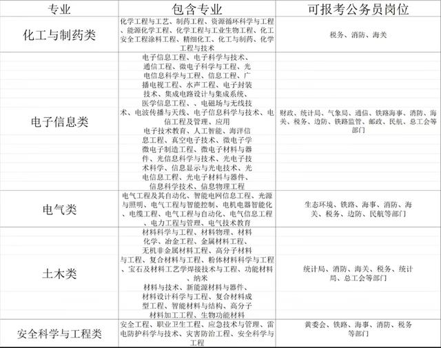公务员职位一览表，公务员编制职位表（公务员考试专业分类及可报岗位）