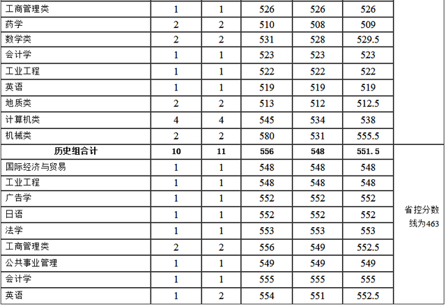 河南理工大学分数线，河南理工类大学排名及分数线（2022年河南省高考分数线正式公布）