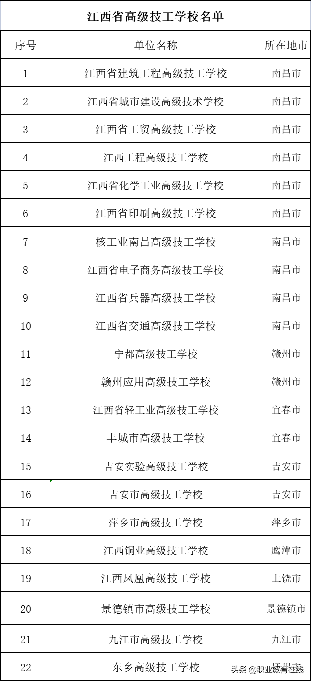 萍乡高专（这种学校和经济社会发展紧密）