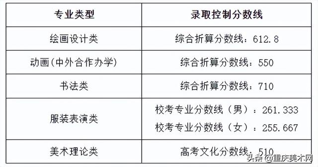 中国传媒大学录取分数线2022，北京中国传媒大学录取分数线2022（48所院校2022年录取分数线汇总）