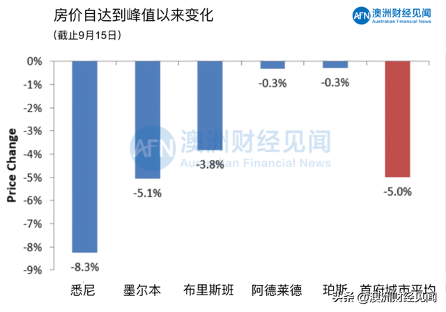 澳大利亚城市排名，澳大利亚城市排名珀斯（澳洲五大首府城市拍卖清空率及房价走势）