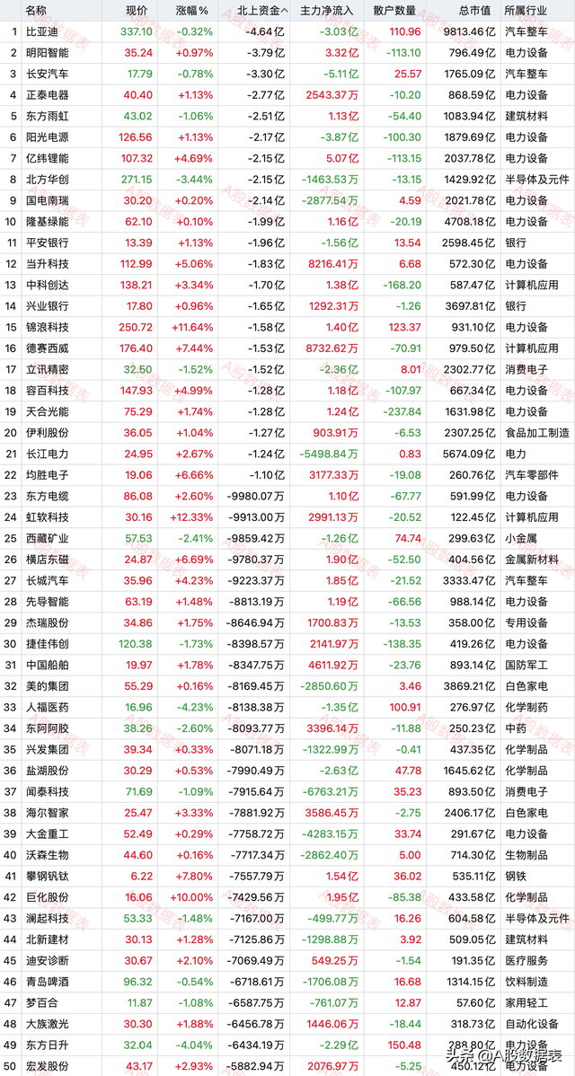 北上资金净流入个股实时查询（北上资金流入前50股和流出前50股名单）