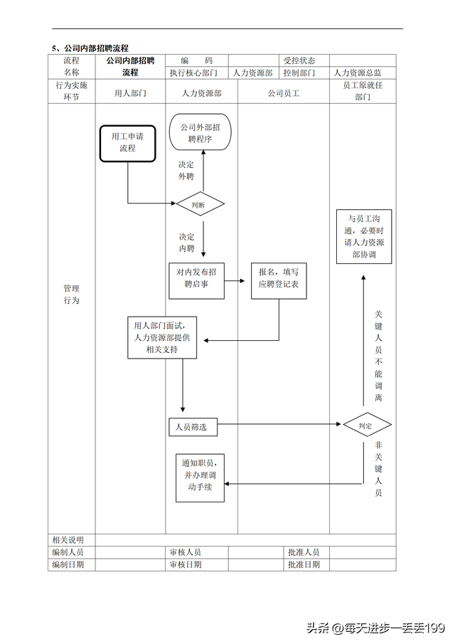 公司流程管理一级流程图，流程管理的五个步骤（人力资源管理36个工作流程图）