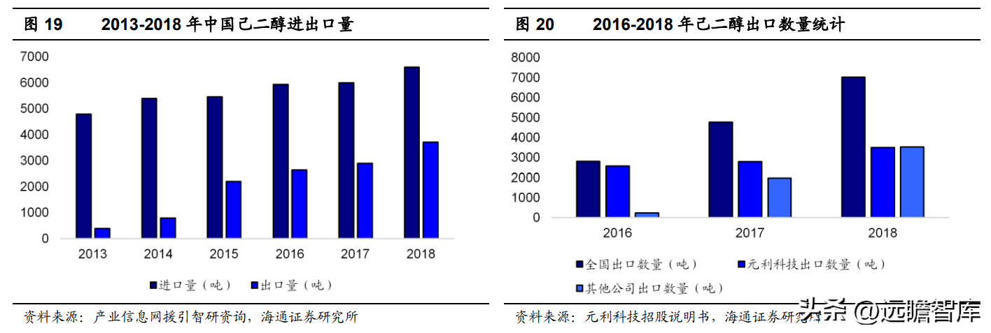 联盛（二甲酯二元醇龙头）