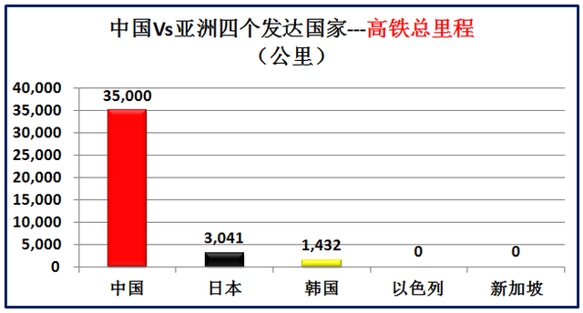 亚洲发达国家有哪些，大数据对比中国和亚洲仅有的四个发达国家