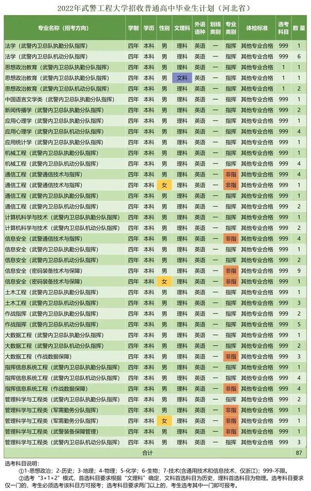 西安武警工程学院，武警工程大学（武警工程大学近三年录取分数线及2022年各省市招生计划）