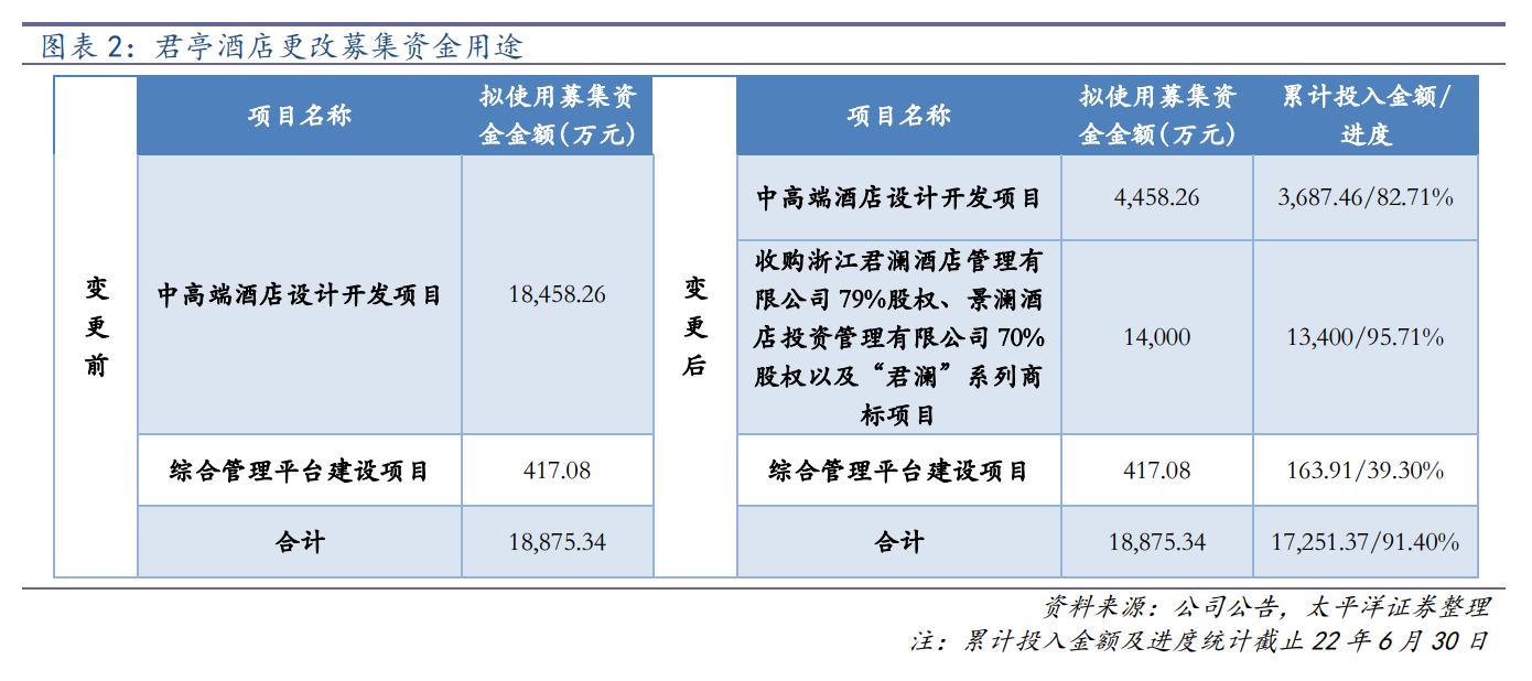 世贸君澜（收购君澜景澜）