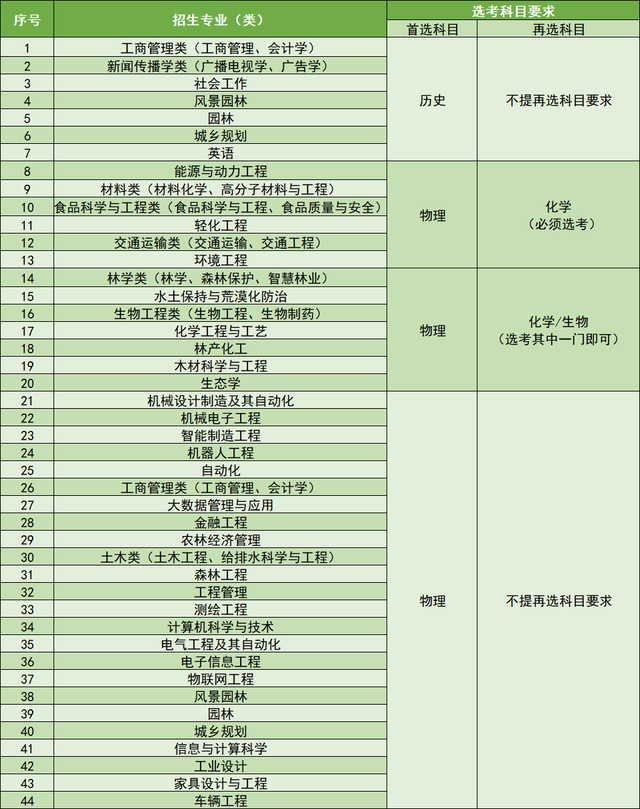 南京林业大学是双一流高校吗，南京林业大学是双一流大学吗（南京林业大学2022年综合评价招生简章）