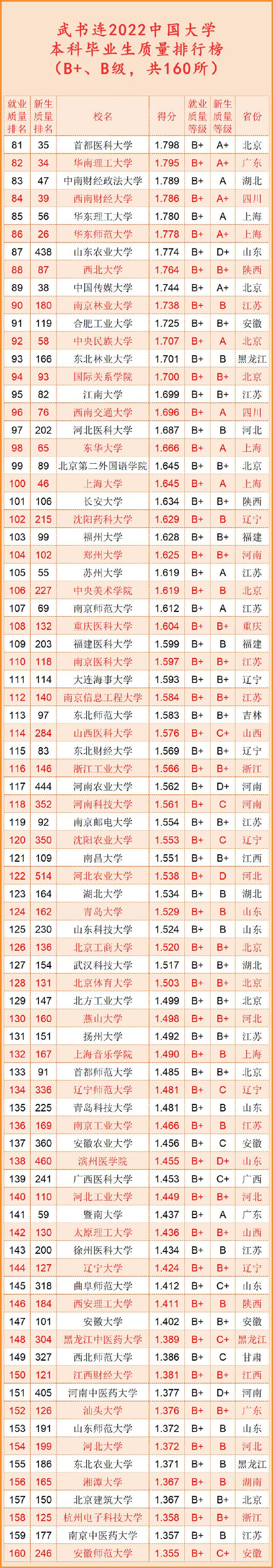 武书连排名是什么意思，武书连2017中国民办大学哲学经济学排行榜（武书连2022中国大学本科毕业生质量排行榜清华第二、北大第五）
