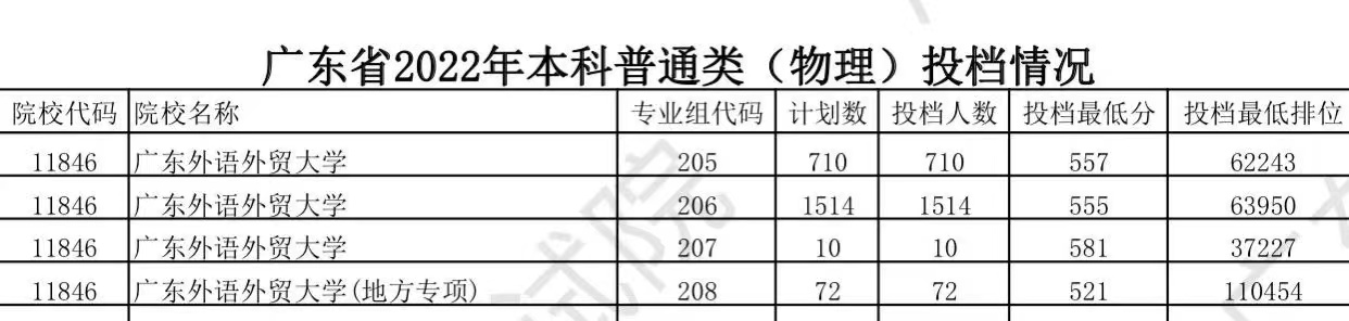 广东外语外贸大学吧（广东外语外贸大学2022年投档分数线大幅下跌）