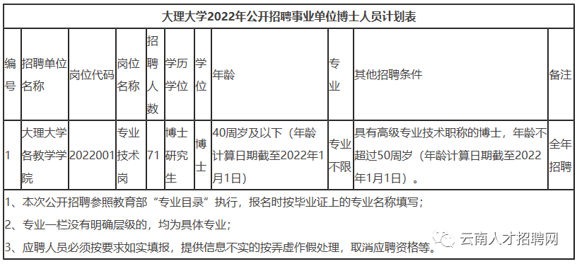 大理州事业单位招聘（2022年云南省事业单位招聘1600人）