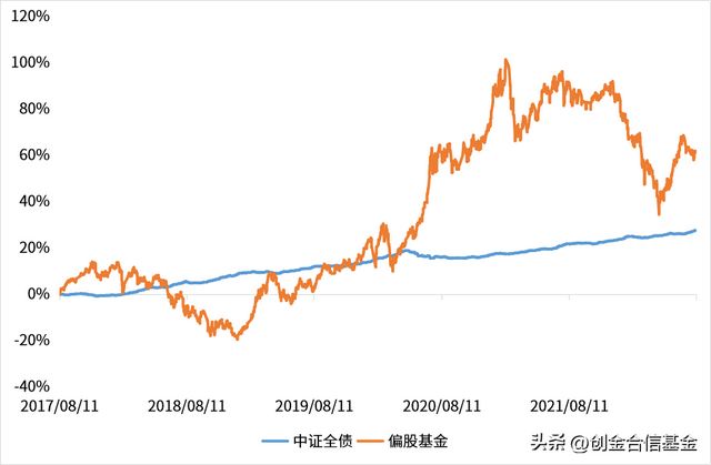 基金累计收益是总收益吗，基金累计收益是总收益吗为什么？