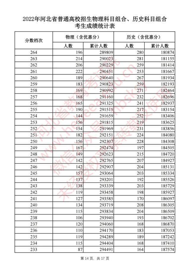 河北省高考分数，2019年河北高考分数线公布（2022河北高考一分一档表公布）