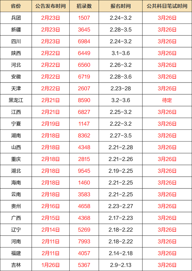 行测一共多少道题，国家公务员考试行测有多少道题（22省考联考已招112860人）