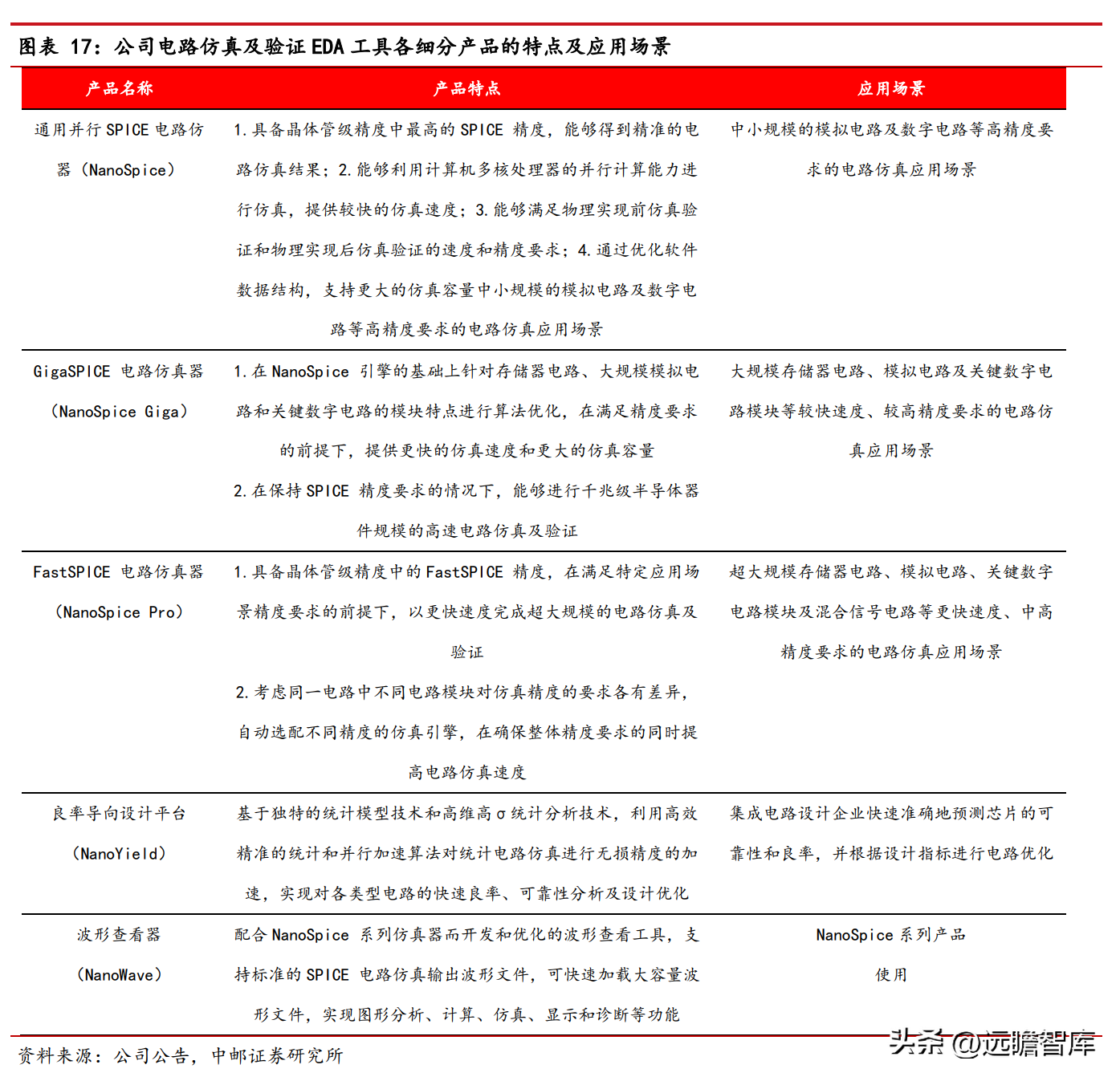 概伦电子（器件建模工具领导者）