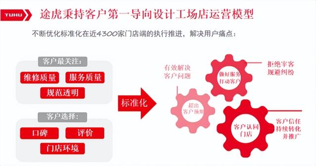 途虎工场保养店，以客户为导向成就了途虎养车工场店的成功
