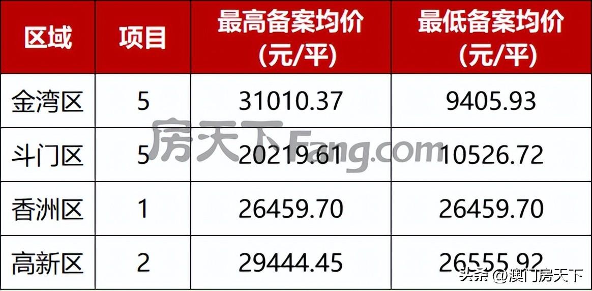 珠海楼市最便宜的价格表，珠海最新1295套房源备案价曝光