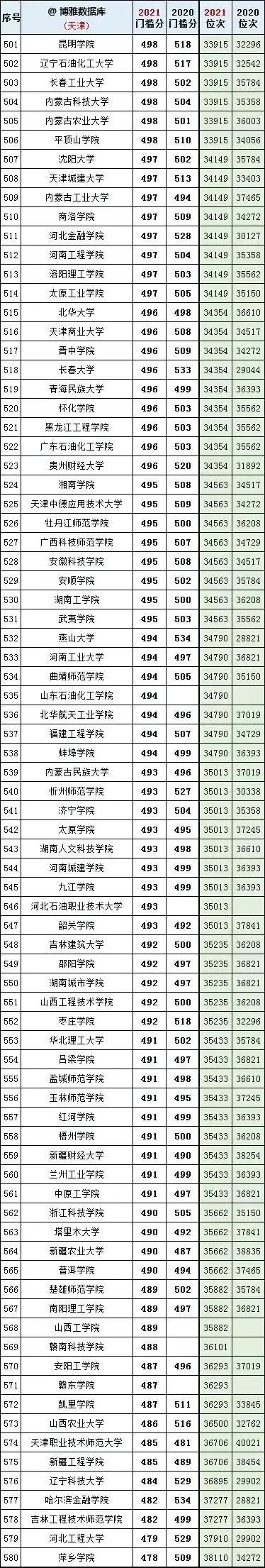 2020北京二本分数线，北京2020高考二本线（全国大学2020一2021年在北京、天津投档线和对应全市排名）