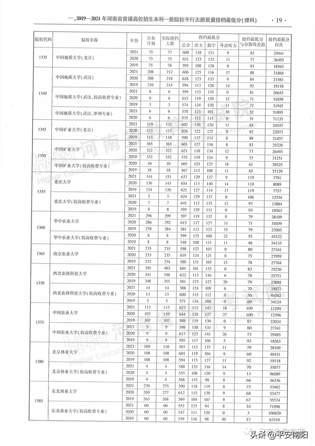 河南历年高考分数线一览表，2019年河南高考分数线已公布（河南省近三年本科一批平行投档分数线来了）