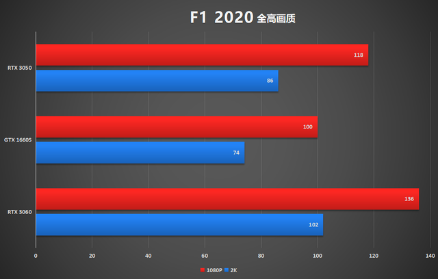 rtx3050相当于gtx什么显卡，RTX3050评测来了