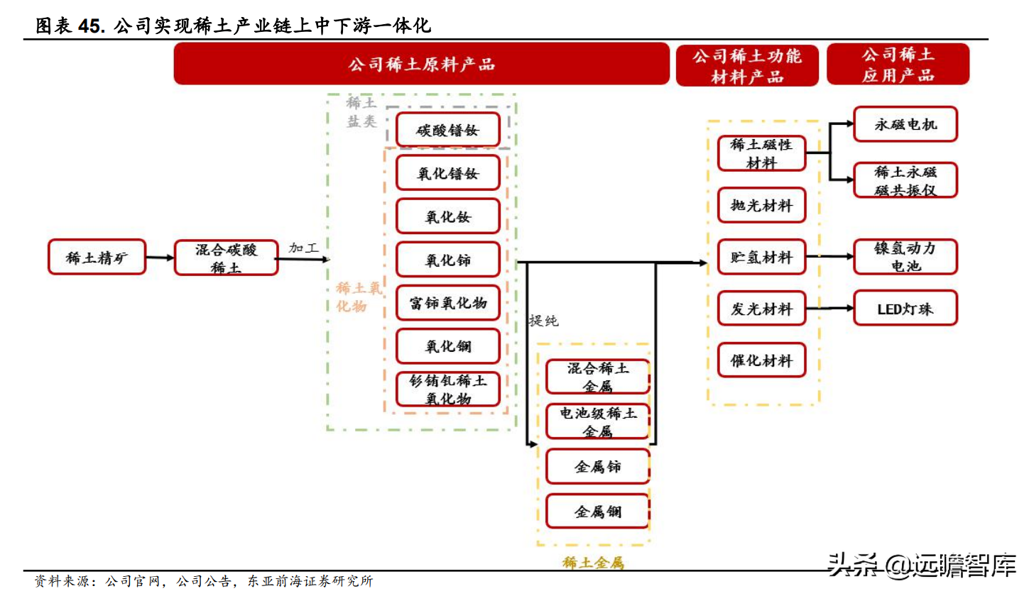 包钢稀土公司（全球最大轻稀土集团）