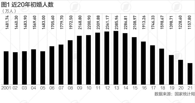 不办婚礼的人多吗，不办婚礼会怎么样（我国初婚人数跌破1200万）