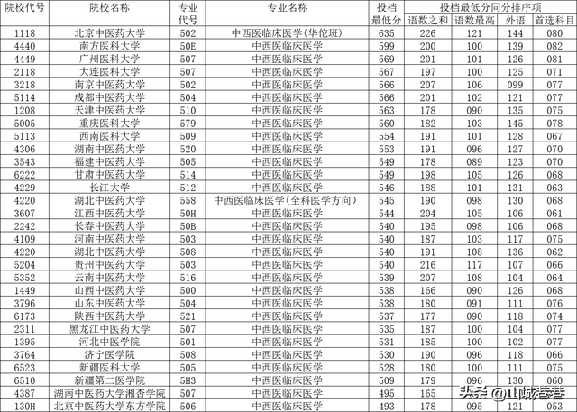 清华大学医学院录取分数线，各大学录取分数线一览表2021（临床医学专业在重庆投档分数线）