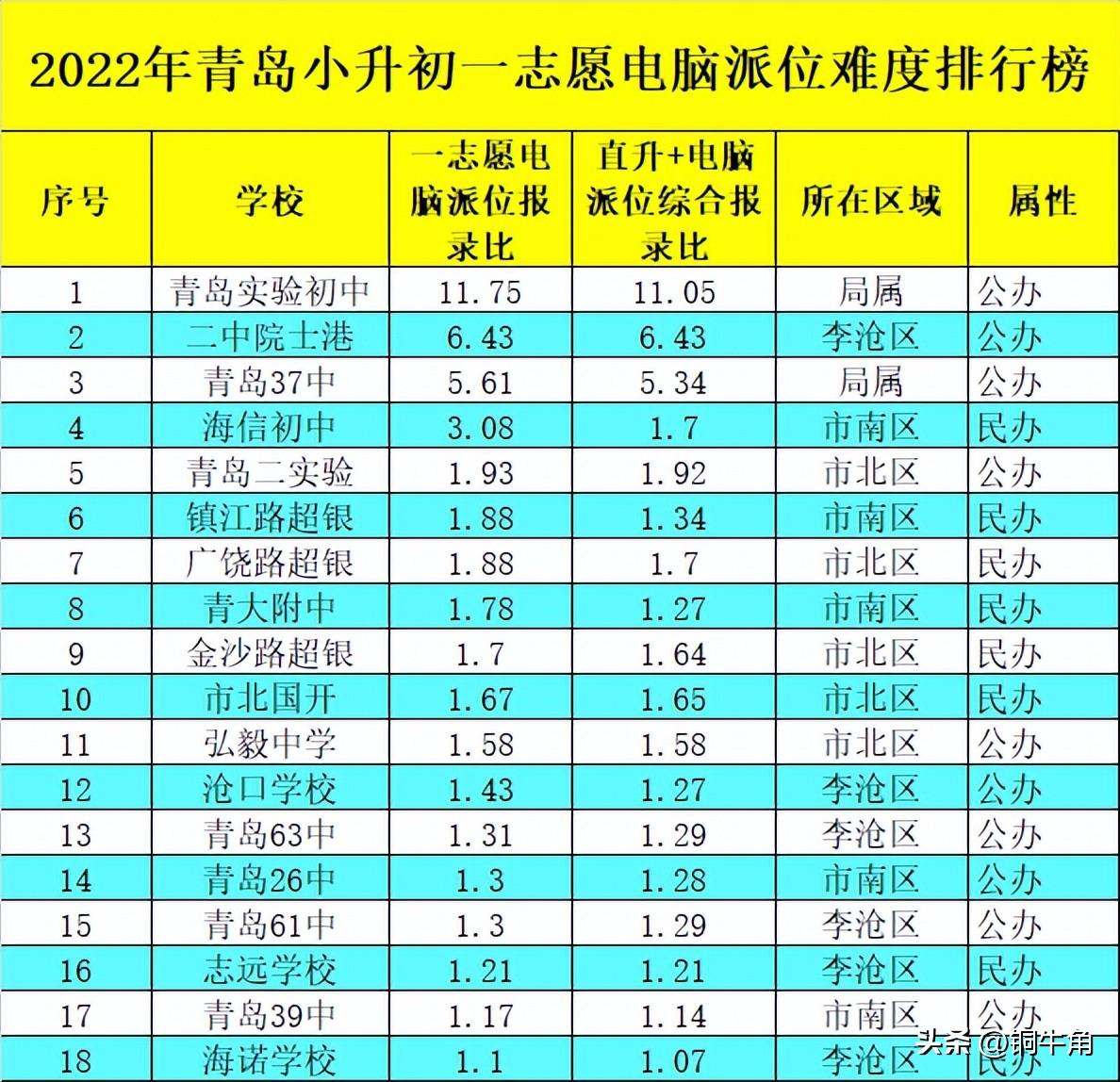 青岛市超银中学（超银广饶路2022年生源分布）