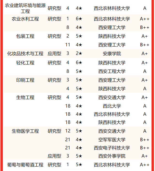 西京学院专业排名 附特色重点专业，西京学院专业排名（校友会2022陕西省大学一流专业排名）
