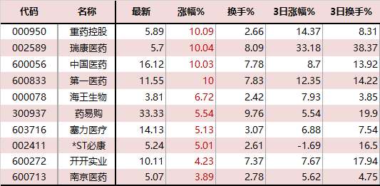 概念股票网（医药相关概念股早盘拉升）