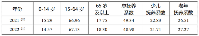 重庆人口现状，2022年重庆常住人口3213.34万人