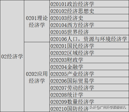 理论经济学和应用经济学的区别（大学学科14大门类介绍之~）