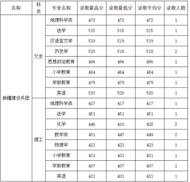 四川师范大学公费师范生录取线2021，四川川师大学校2021年录取分数线（2021四川师范大学录取分数）