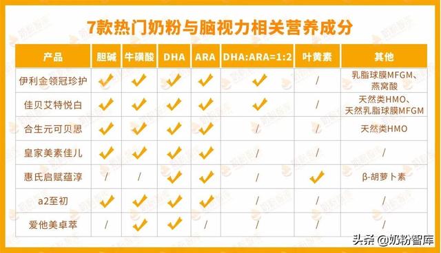 hmo的奶粉有哪些，哪些奶粉含hmo（金领冠珍护、佳贝艾特悦白等7款奶粉深度评测）
