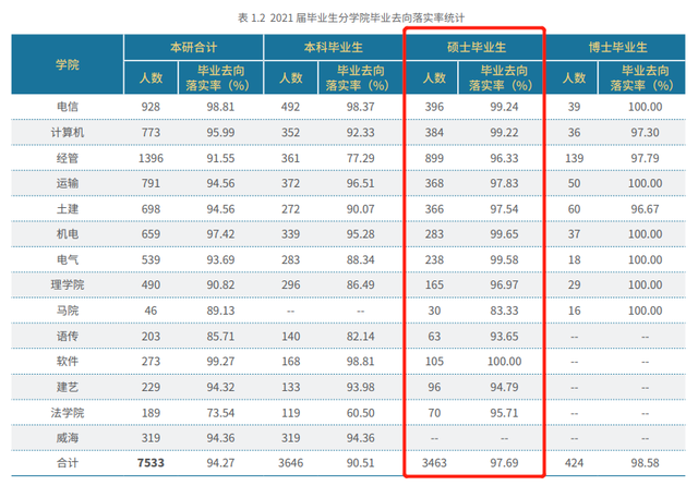 研究生专业就业率排名一览表，十大研究生就业前景好的专业排名（多所院校就业情况参考）