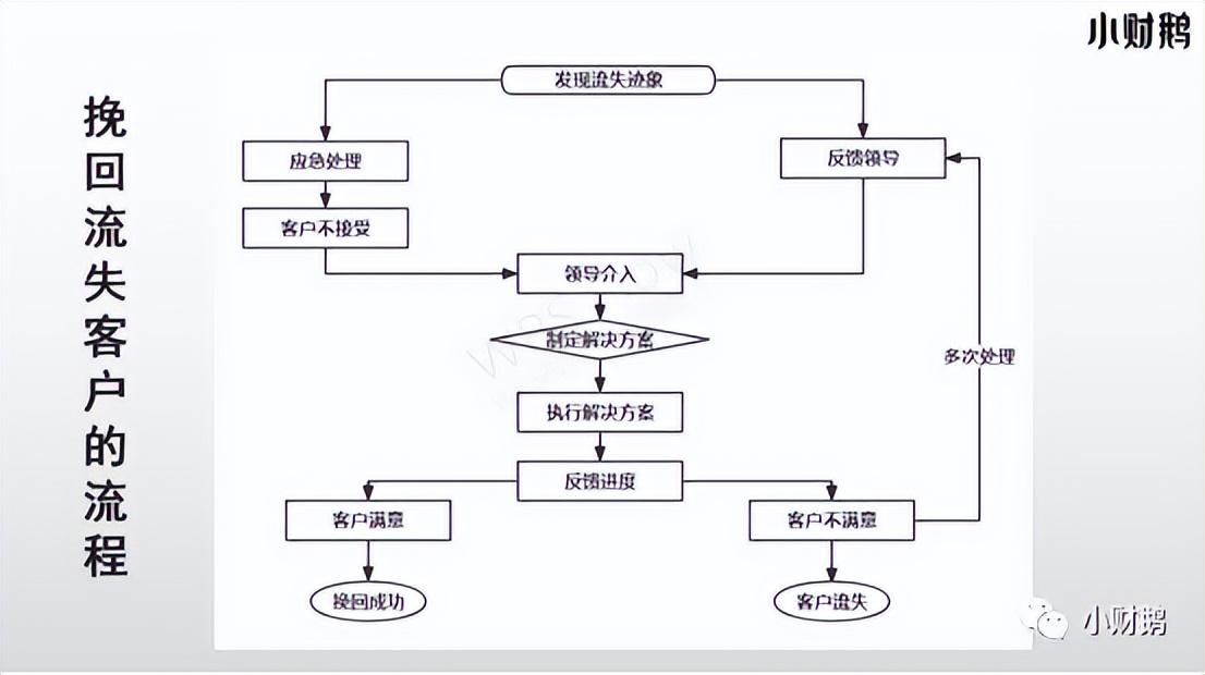 客户流失怎么做（应对流失客户的4大招数）