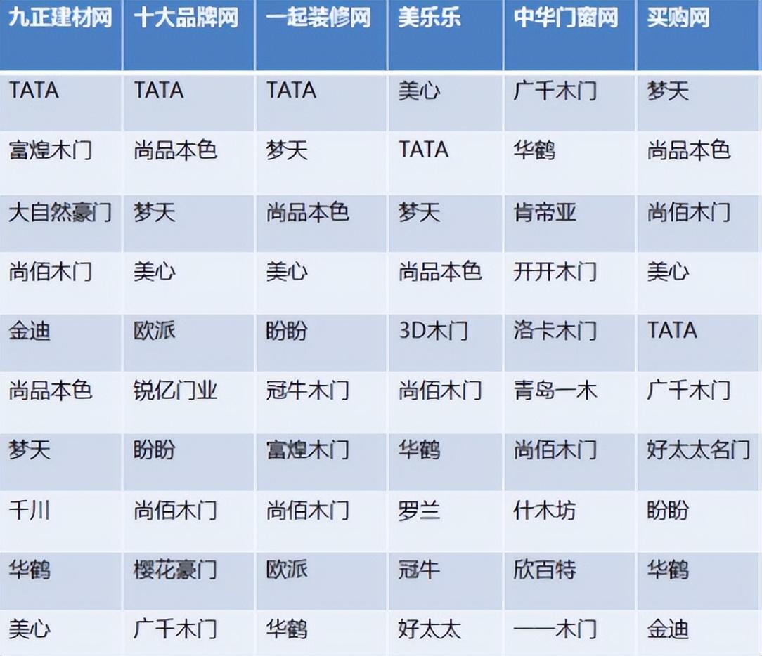 实木门10大品牌价格，室内木门一线品牌有哪些